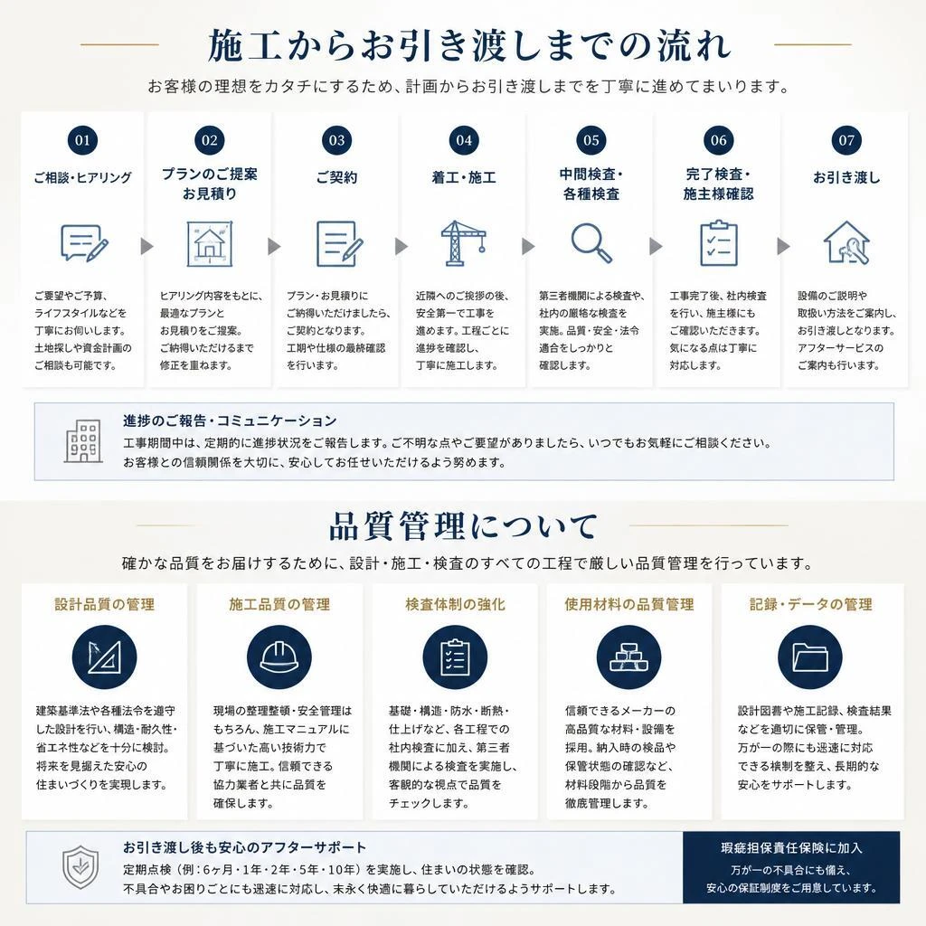 施工の流れと安心の品質